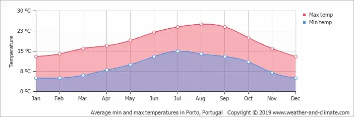 climate for hikers in porto and north of portugal