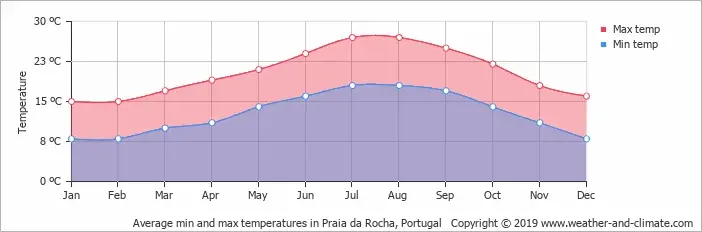 average temperature portugal vila nova de milfontes